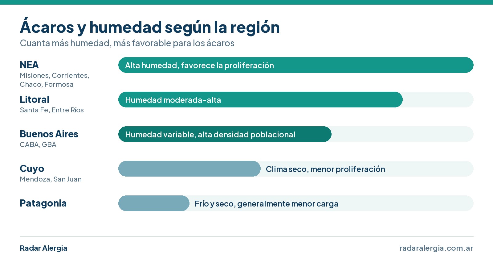 Escala de condiciones favorables para los ácaros por región de Argentina: NEA la mayor, luego Litoral, Buenos Aires, Cuyo y Patagonia