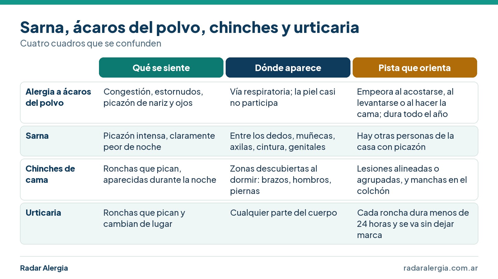 Cuadro que distingue alergia a ácaros del polvo, sarna, chinches de cama y urticaria según síntomas, ubicación y pista que orienta
