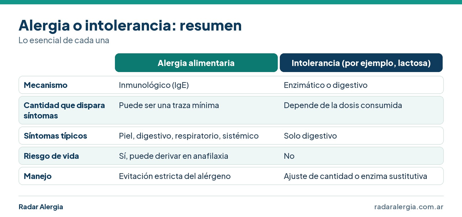 Cuadro resumen de alergia e intolerancia alimentaria: mecanismo, cantidad que dispara síntomas, síntomas, riesgo de vida y manejo