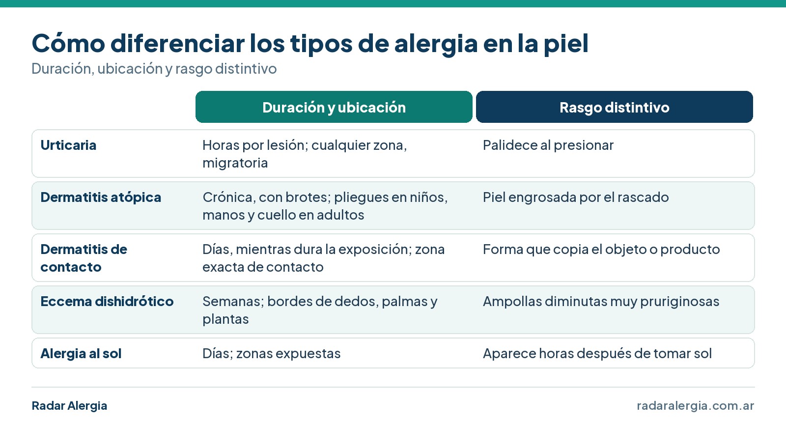 Cuadro para diferenciar los tipos de alergia en la piel: urticaria, dermatitis atópica, de contacto, eccema dishidrótico y alergia al sol