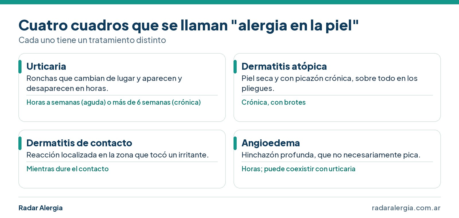 Los cuatro cuadros que suelen llamarse alergia en la piel: urticaria, dermatitis atópica, dermatitis de contacto y angioedema