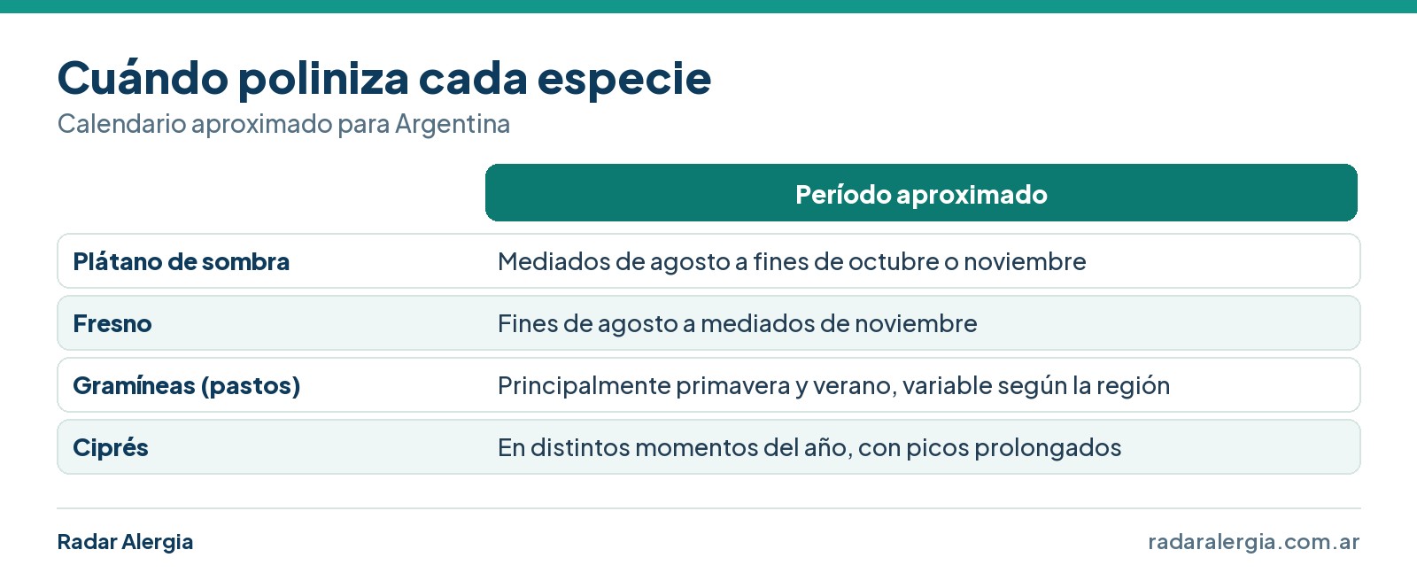 Calendario aproximado de polinización por especie en Argentina: plátano de sombra, fresno, gramíneas y ciprés
