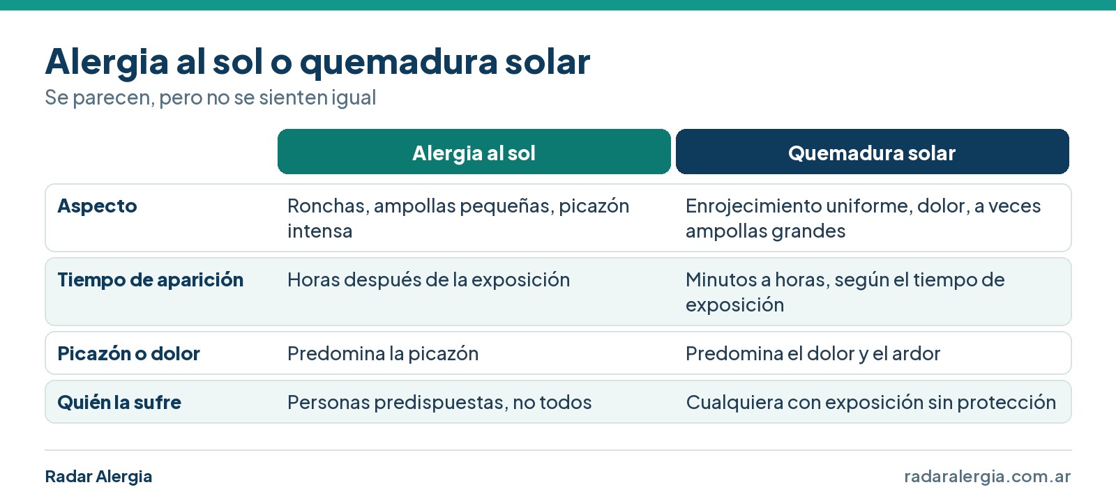 Cuadro comparativo entre alergia al sol y quemadura solar: aspecto, tiempo de aparición, picazón o dolor y quién la sufre