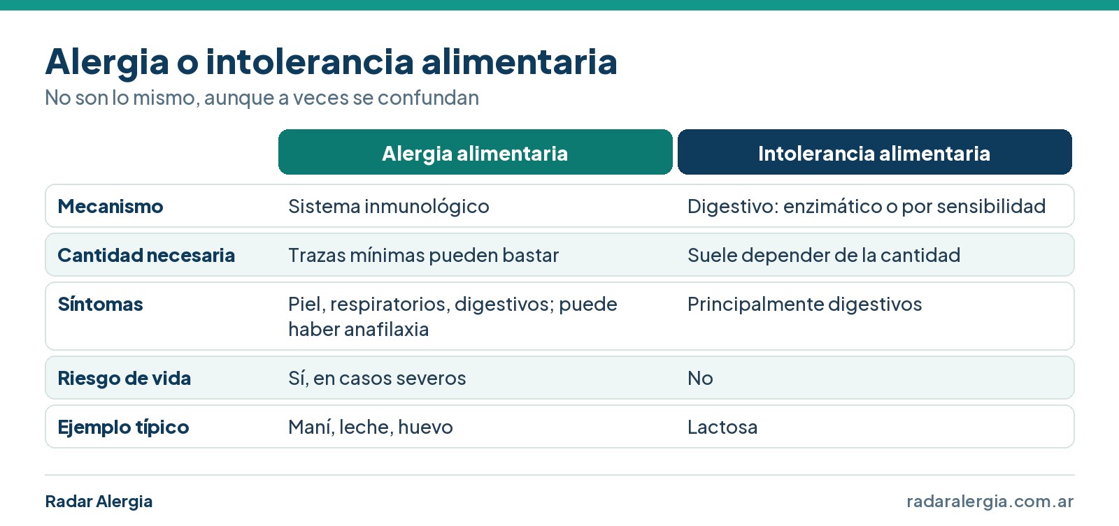 Cuadro comparativo entre alergia alimentaria e intolerancia alimentaria: mecanismo, cantidad necesaria, síntomas, riesgo y ejemplos