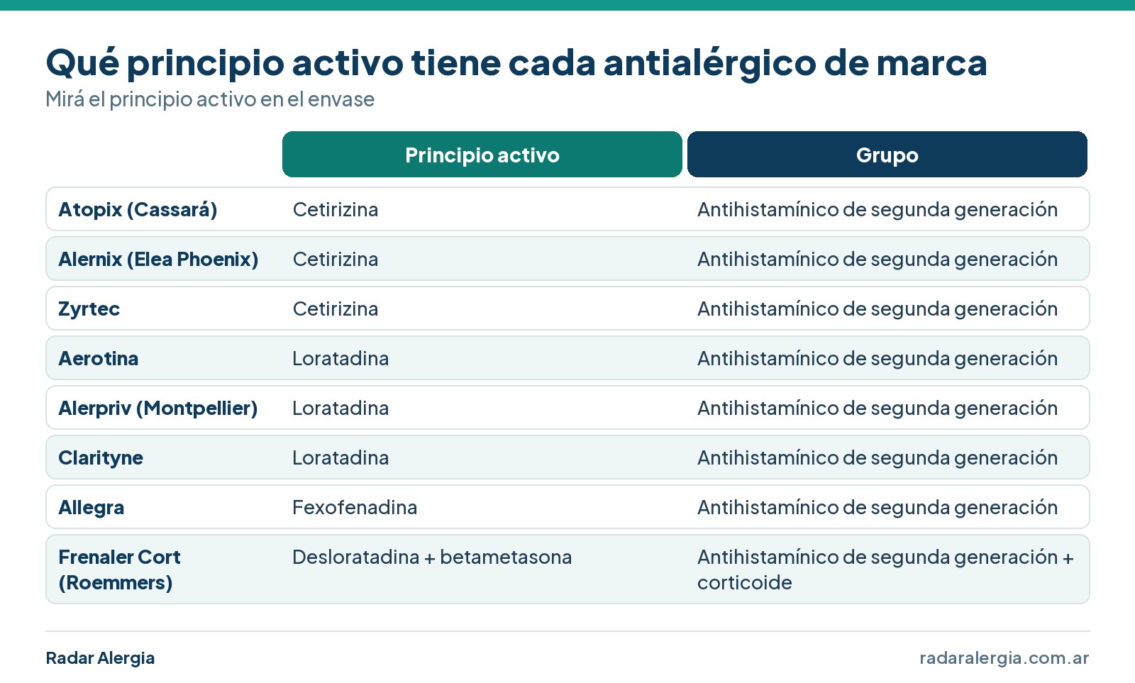 Cuadro de nombres comerciales de antialérgicos y su principio activo: Atopix, Alernix y Zyrtec con cetirizina; Aerotina, Alerpriv y Clarityne con loratadina; Allegra con fexofenadina; Frenaler Cort con desloratadina y betametasona