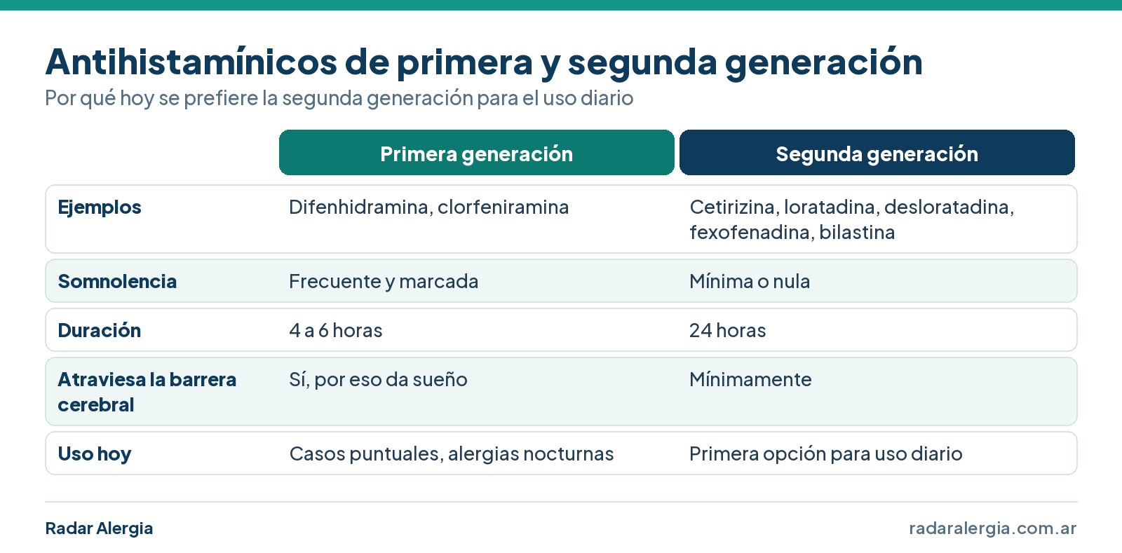 Cuadro comparativo de antihistamínicos de primera y segunda generación: ejemplos, somnolencia, duración, barrera cerebral y uso actual