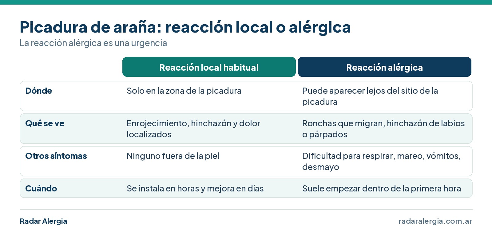 Cuadro comparativo entre reacción local habitual y reacción alérgica a una picadura de araña: dónde, qué se ve, otros síntomas y cuándo