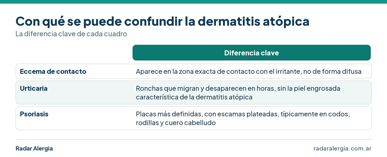 Cuadro de cuadros que se confunden con la dermatitis atópica en adultos: eccema de contacto, urticaria y psoriasis
