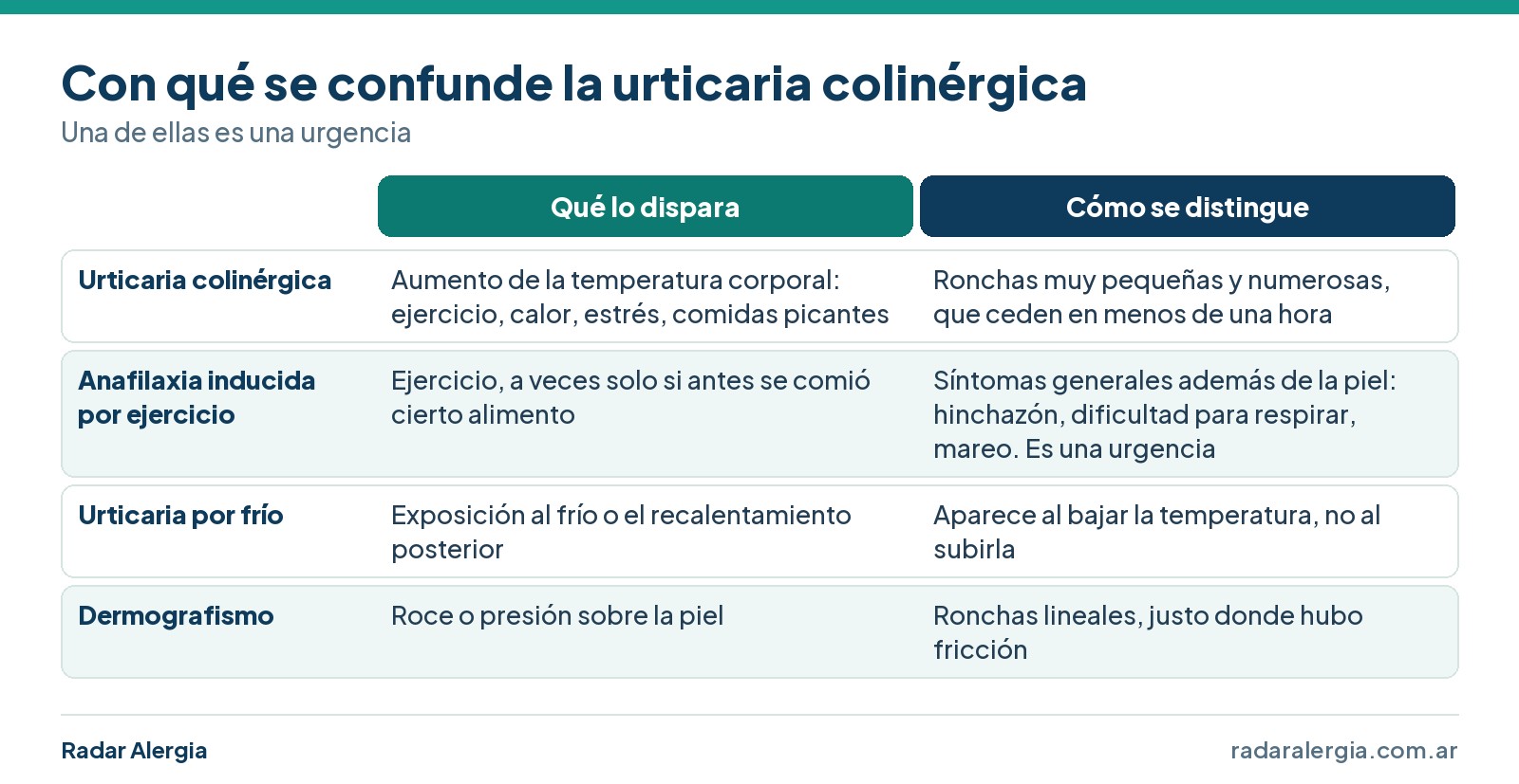 Cuadro de cuadros que se confunden con la urticaria colinérgica: anafilaxia inducida por ejercicio, urticaria por frío y dermografismo