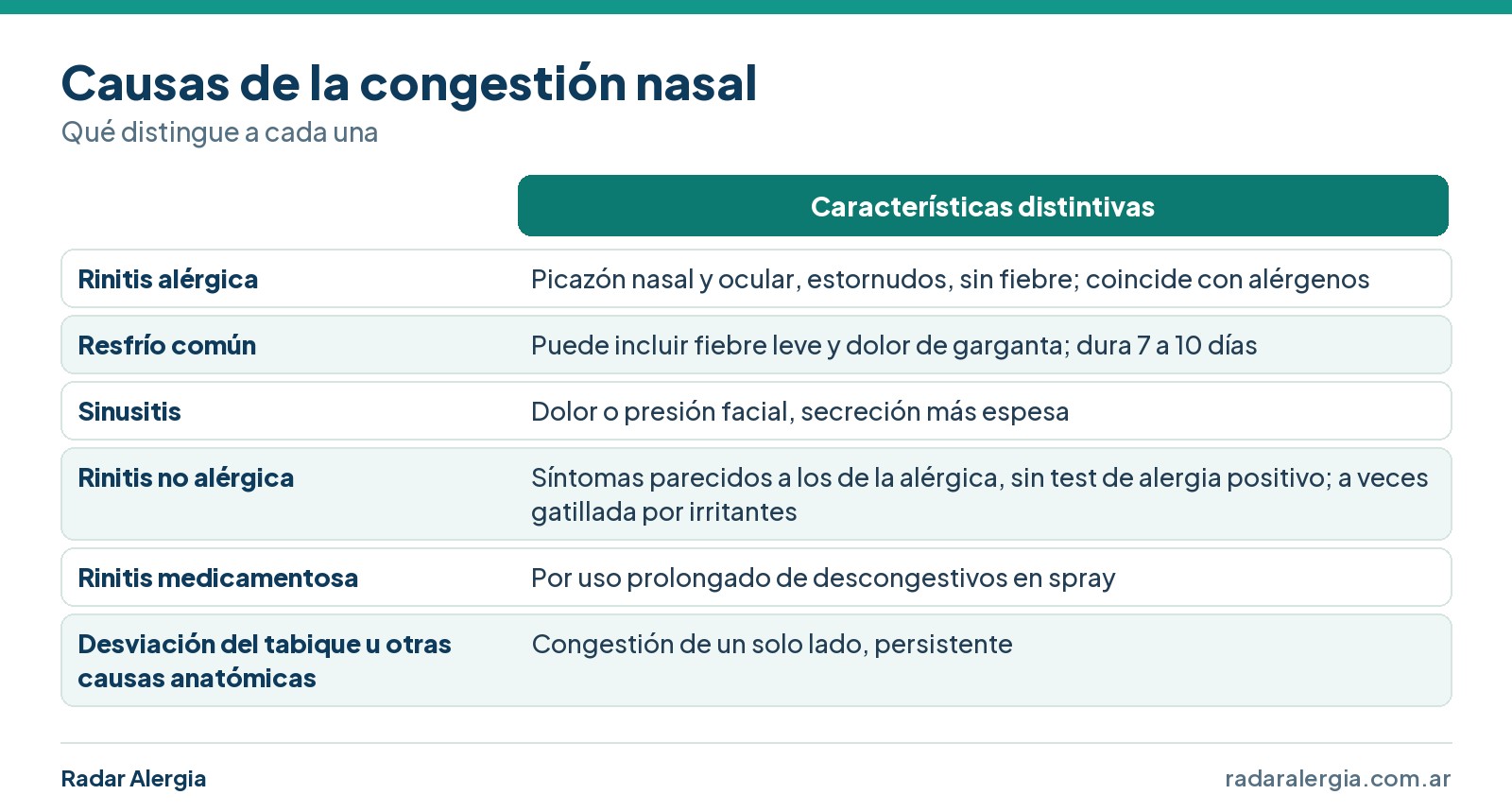 Cuadro de causas de la congestión nasal: rinitis alérgica, resfrío, sinusitis, rinitis no alérgica, rinitis medicamentosa y causas anatómicas