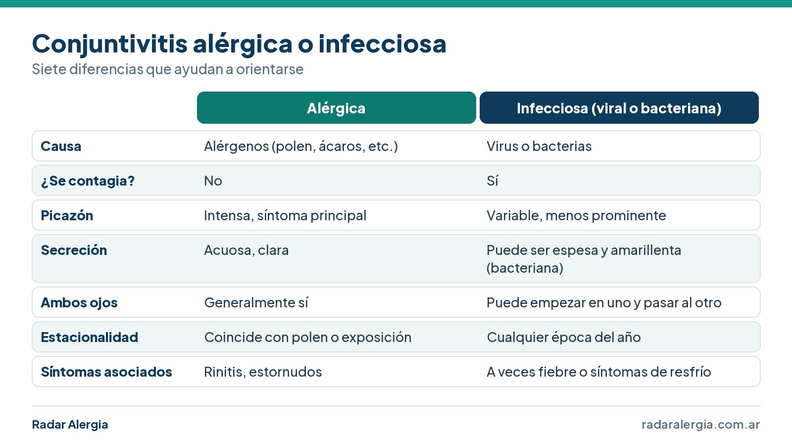 Cuadro comparativo de conjuntivitis alérgica e infecciosa: causa, contagio, picazón, secreción, ojos afectados, estacionalidad y síntomas asociados