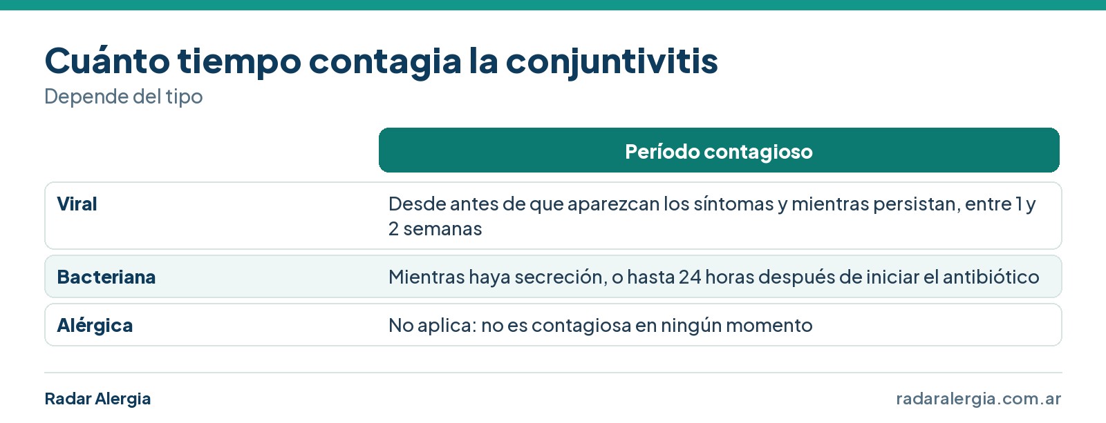 Cuadro del período contagioso de la conjuntivitis viral, bacteriana y alérgica