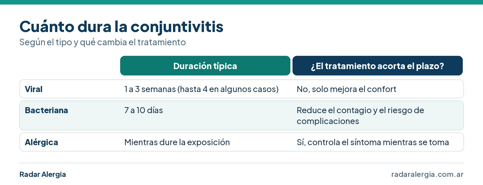 Cuadro de duración típica de la conjuntivitis viral, bacteriana y alérgica y si el tratamiento acorta el plazo