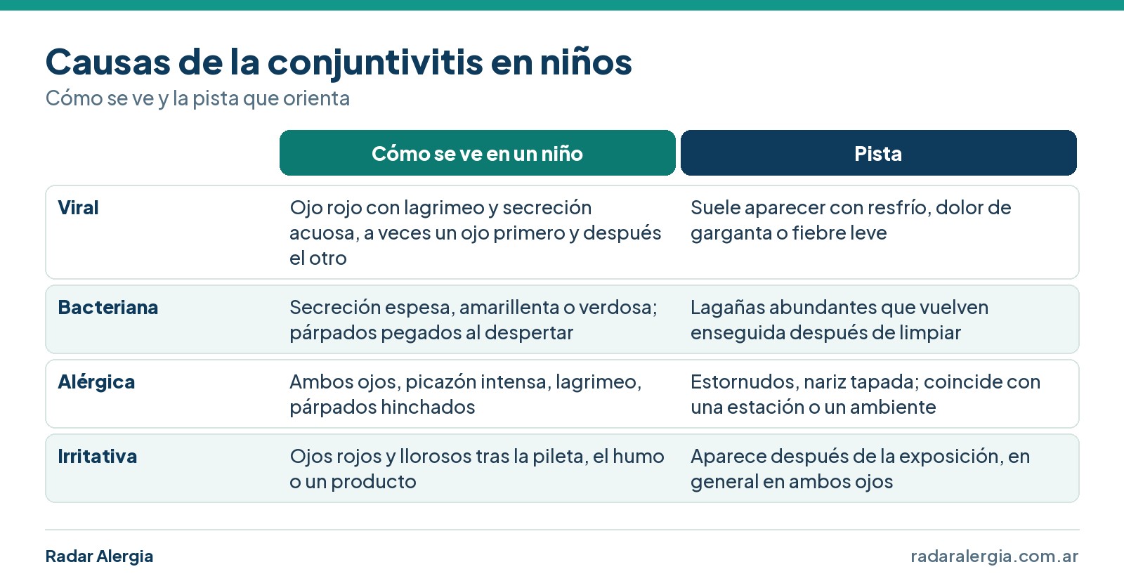 Cuadro de las causas de la conjuntivitis en niños: viral, bacteriana, alérgica e irritativa, con cómo se ve y la pista de cada una