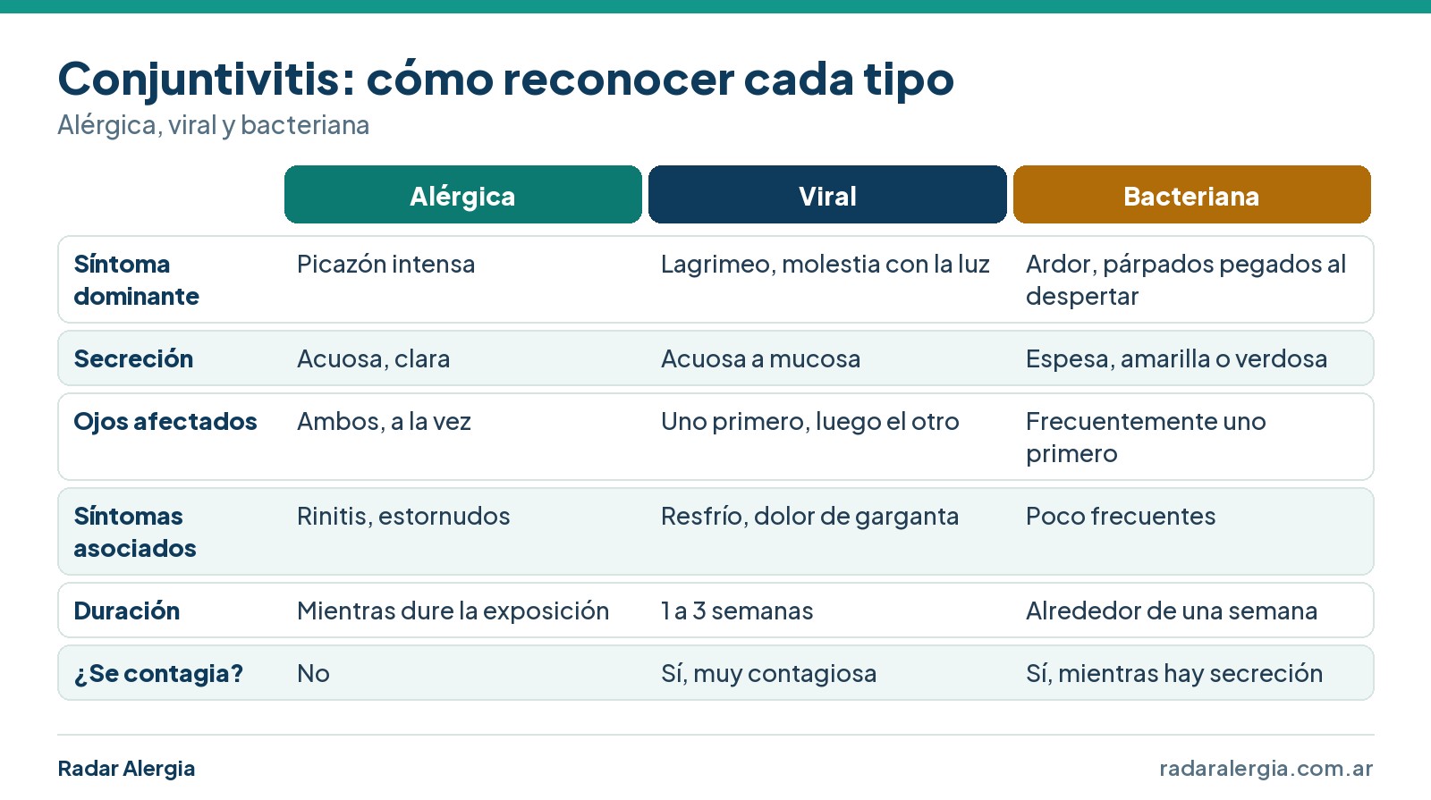 Cuadro comparativo de conjuntivitis alérgica, viral y bacteriana: síntoma dominante, secreción, ojos afectados, síntomas asociados, duración y contagio