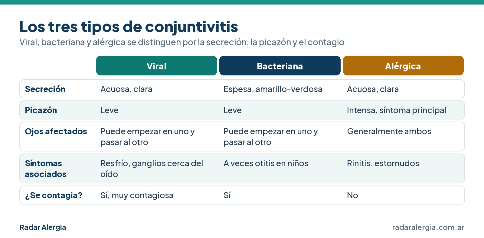 Cuadro comparativo de conjuntivitis viral, bacteriana y alérgica: secreción, picazón, ojos afectados, síntomas asociados y contagio