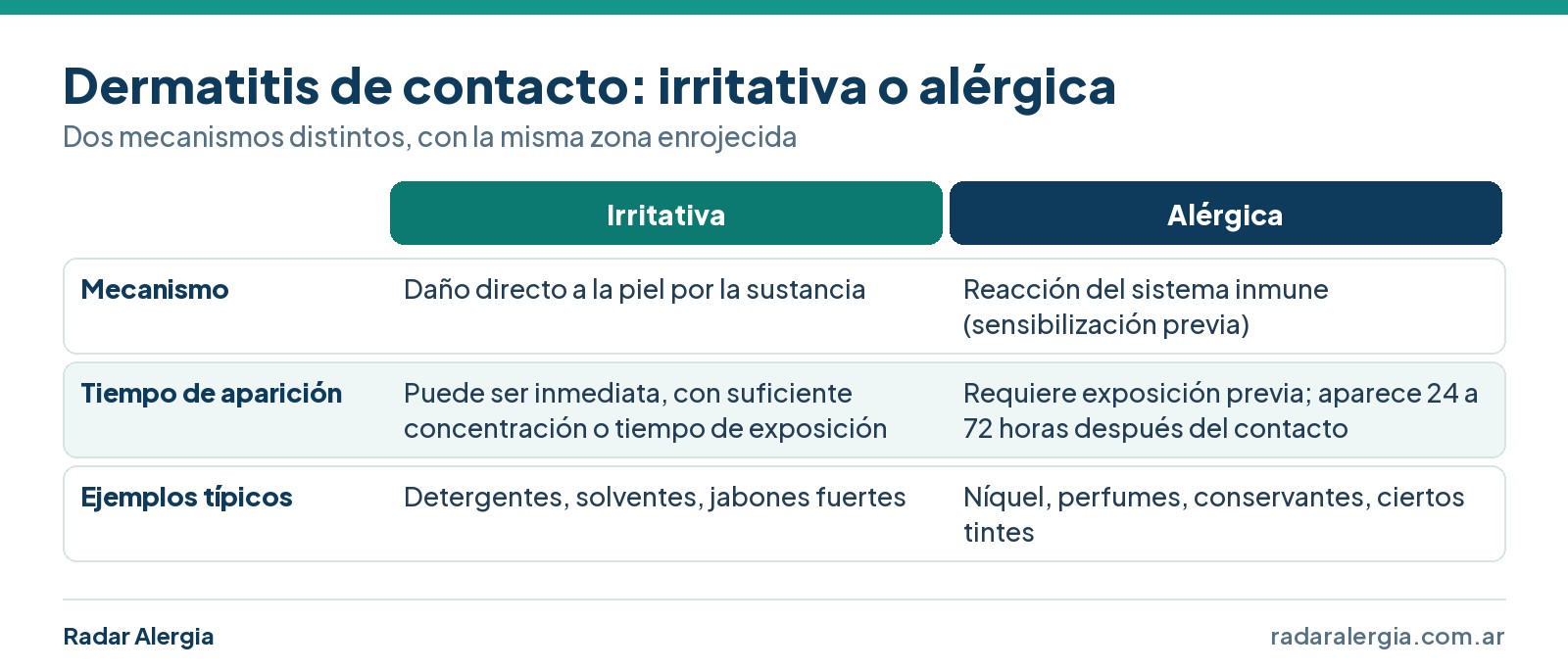 Cuadro comparativo de dermatitis de contacto irritativa y alérgica: mecanismo, tiempo de aparición y ejemplos típicos