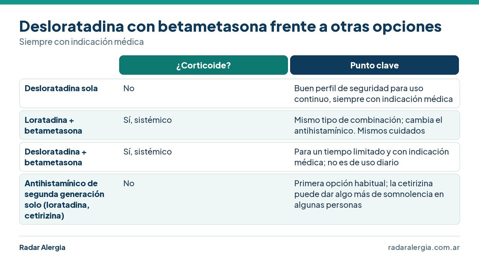 Cuadro que compara la desloratadina con betametasona con la desloratadina sola, la loratadina con betametasona y un antihistamínico de segunda generación solo