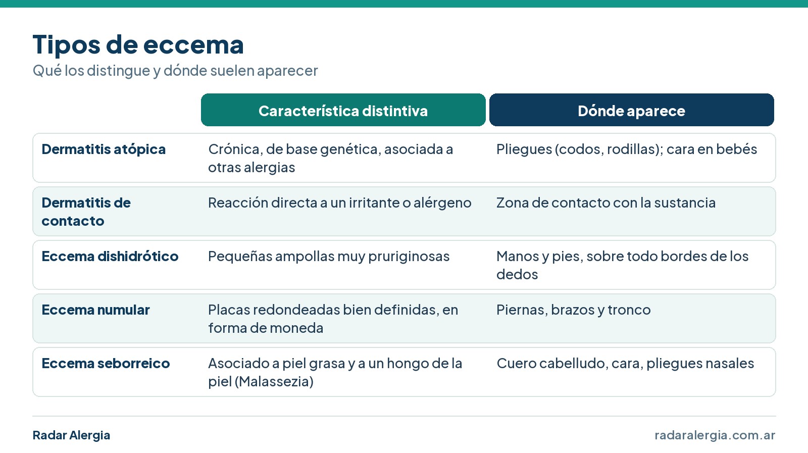 Cuadro de los cinco tipos de eccema: atópica, de contacto, dishidrótico, numular y seborreico, con sus características y dónde aparecen