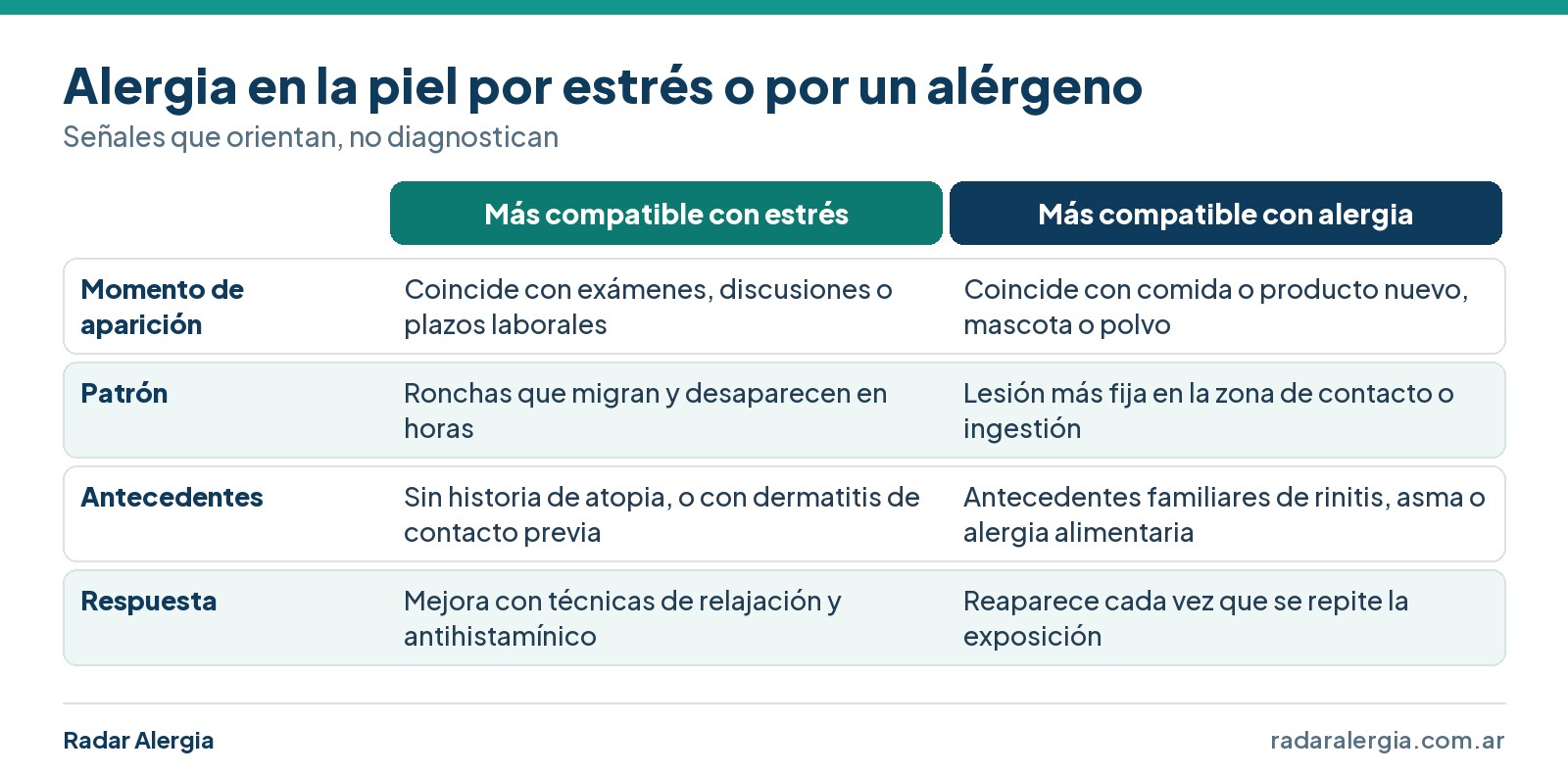 Cuadro de señales para distinguir una alergia en la piel por estrés de una causada por un alérgeno: momento, patrón, antecedentes y respuesta