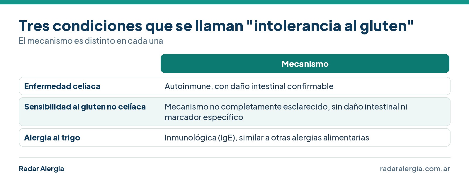 Cuadro de tres condiciones relacionadas con el gluten: enfermedad celíaca, sensibilidad no celíaca y alergia al trigo, con su mecanismo