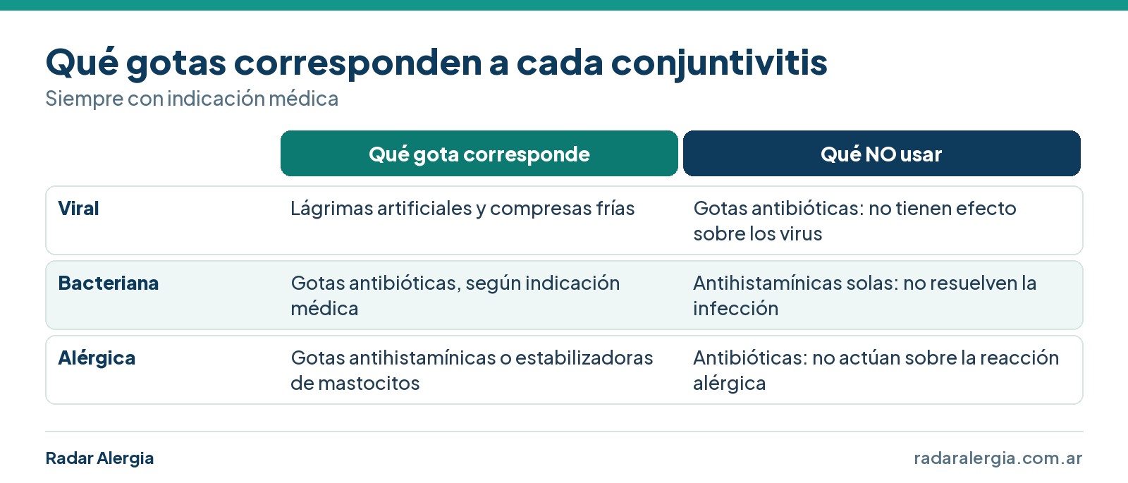 Cuadro de qué gotas corresponden a la conjuntivitis viral, bacteriana y alérgica, y cuáles no usar