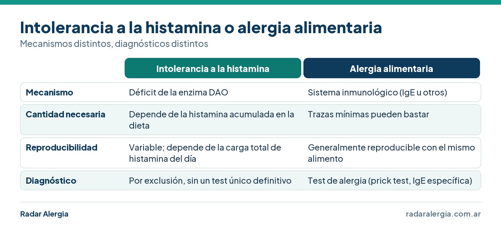 Cuadro comparativo entre intolerancia a la histamina y alergia alimentaria: mecanismo, cantidad necesaria, reproducibilidad y diagnóstico