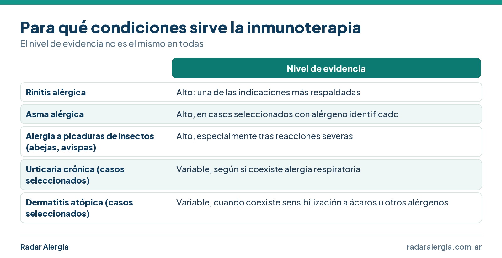 Cuadro de las condiciones en las que se indica la inmunoterapia y el nivel de evidencia de cada una
