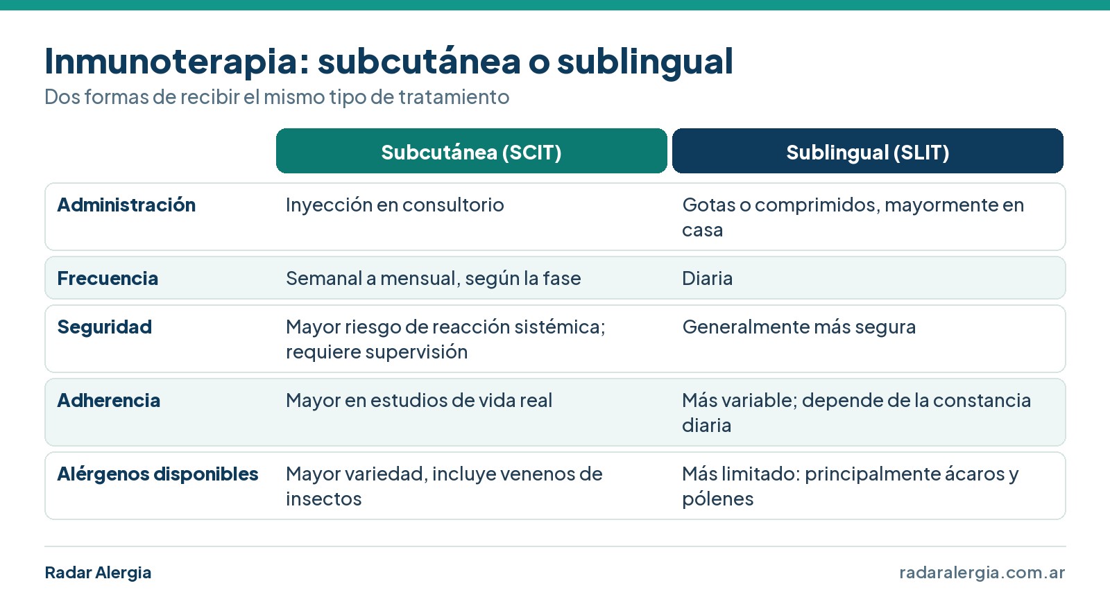 Cuadro comparativo de la inmunoterapia subcutánea y sublingual: administración, frecuencia, seguridad, adherencia y alérgenos disponibles