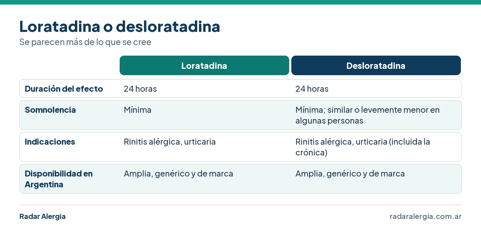 Cuadro comparativo de loratadina y desloratadina: duración del efecto, somnolencia, indicaciones y disponibilidad en Argentina
