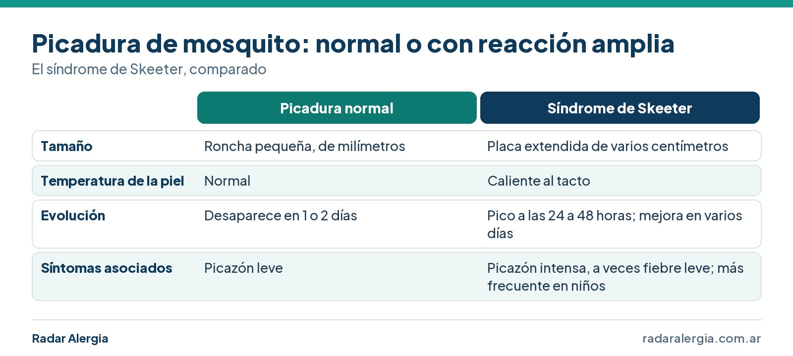 Cuadro comparativo entre picadura normal de mosquito y síndrome de Skeeter: tamaño, temperatura de la piel, evolución y síntomas asociados