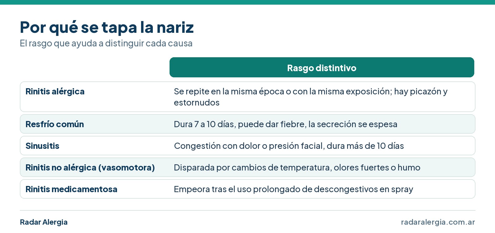 Cuadro de las causas de la nariz tapada: rinitis alérgica, resfrío, sinusitis, rinitis vasomotora y rinitis medicamentosa, con su rasgo distintivo