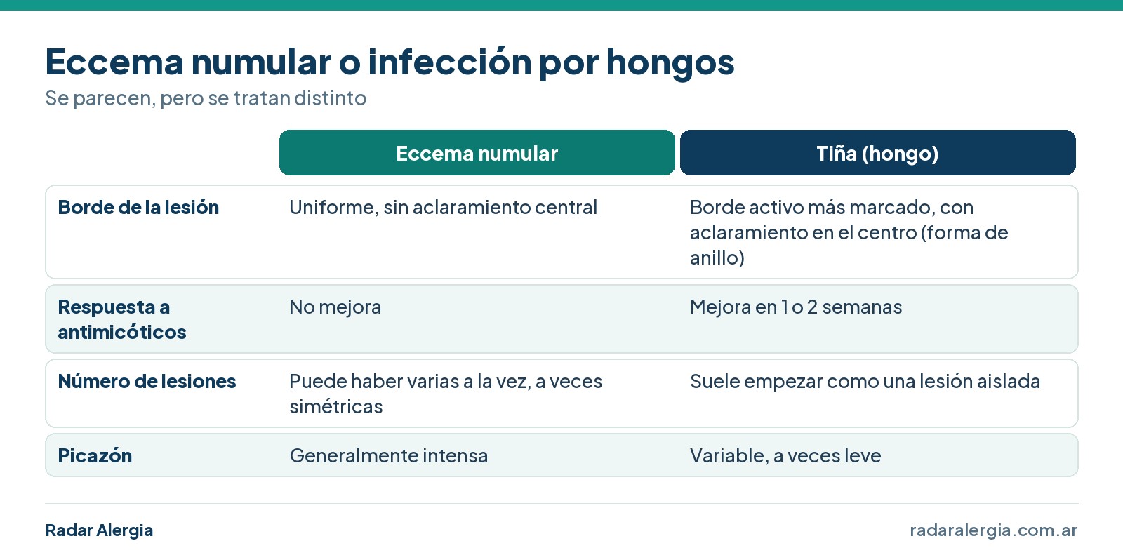 Cuadro comparativo entre eccema numular y tiña: borde de la lesión, respuesta a antimicóticos, número de lesiones y picazón