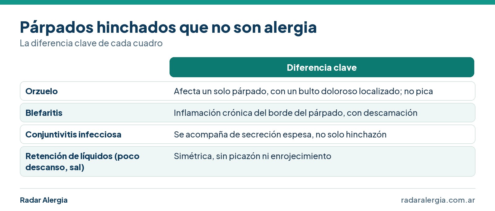 Cuadro de cuadros que hinchan los párpados y no son alergia: orzuelo, blefaritis, conjuntivitis infecciosa y retención de líquidos
