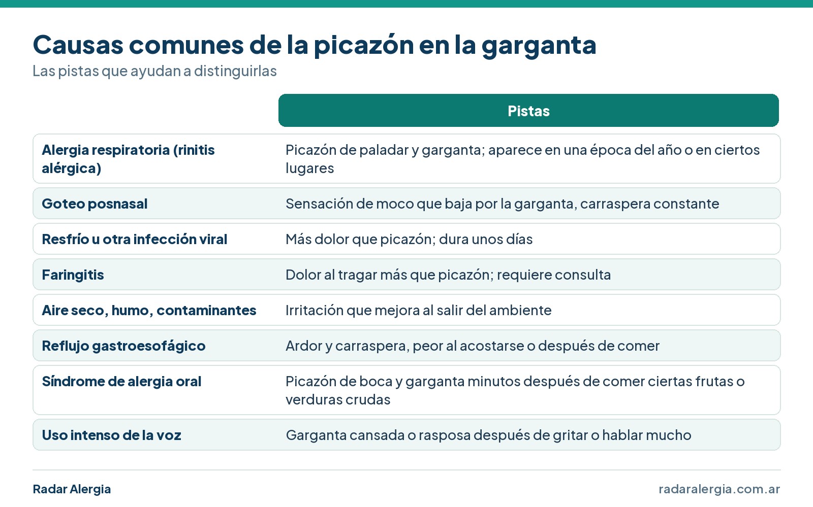 Cuadro de las causas comunes de la picazón en la garganta: alergia respiratoria, goteo posnasal, infección viral, faringitis, aire seco, reflujo, síndrome de alergia oral y uso intenso de la voz