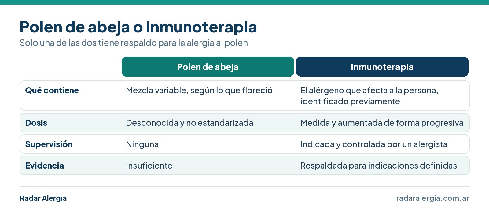 Cuadro comparativo entre polen de abeja e inmunoterapia: qué contiene, dosis, supervisión y evidencia