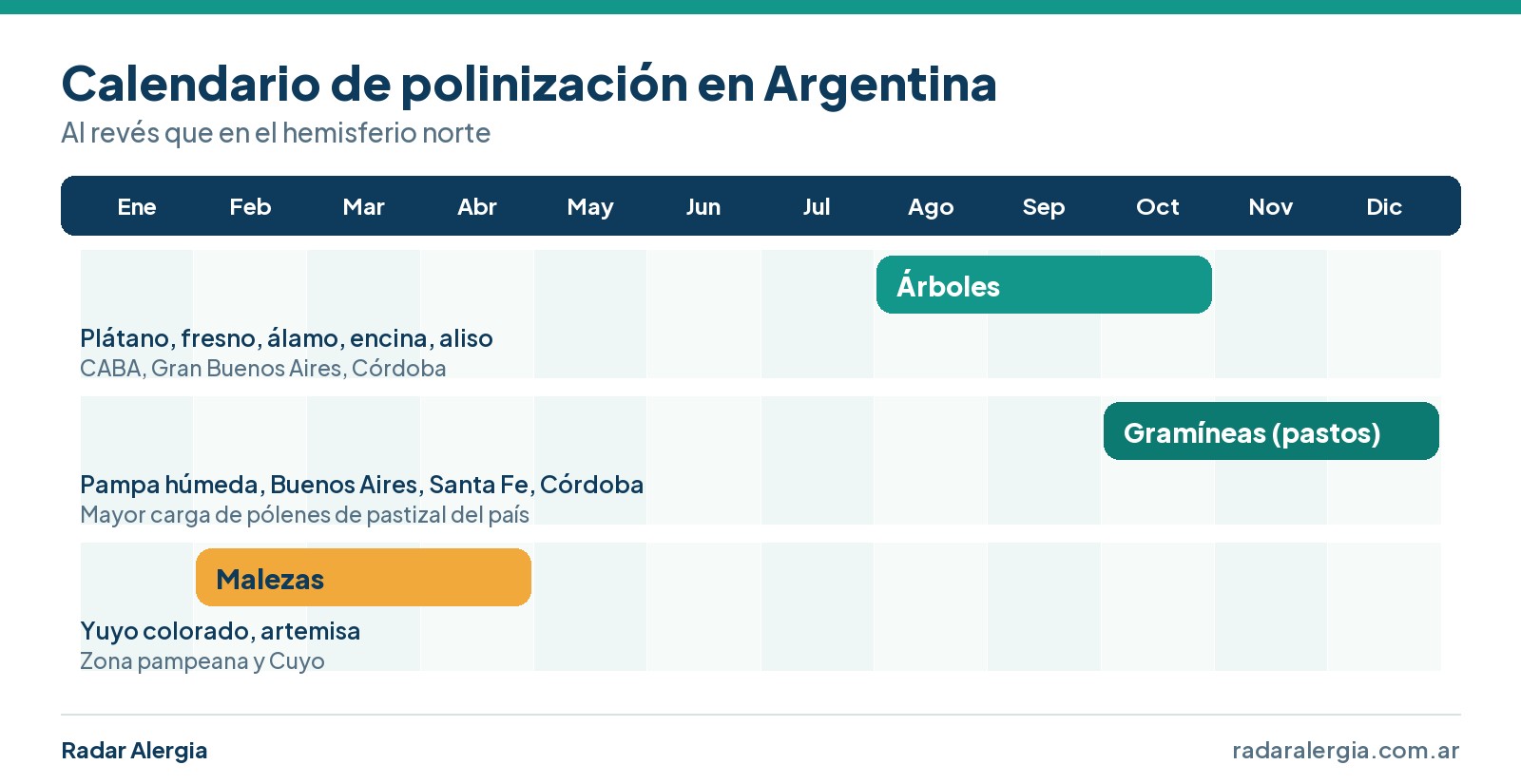 Calendario de polinización en Argentina: árboles de agosto a octubre, gramíneas de octubre a diciembre y malezas de febrero a abril