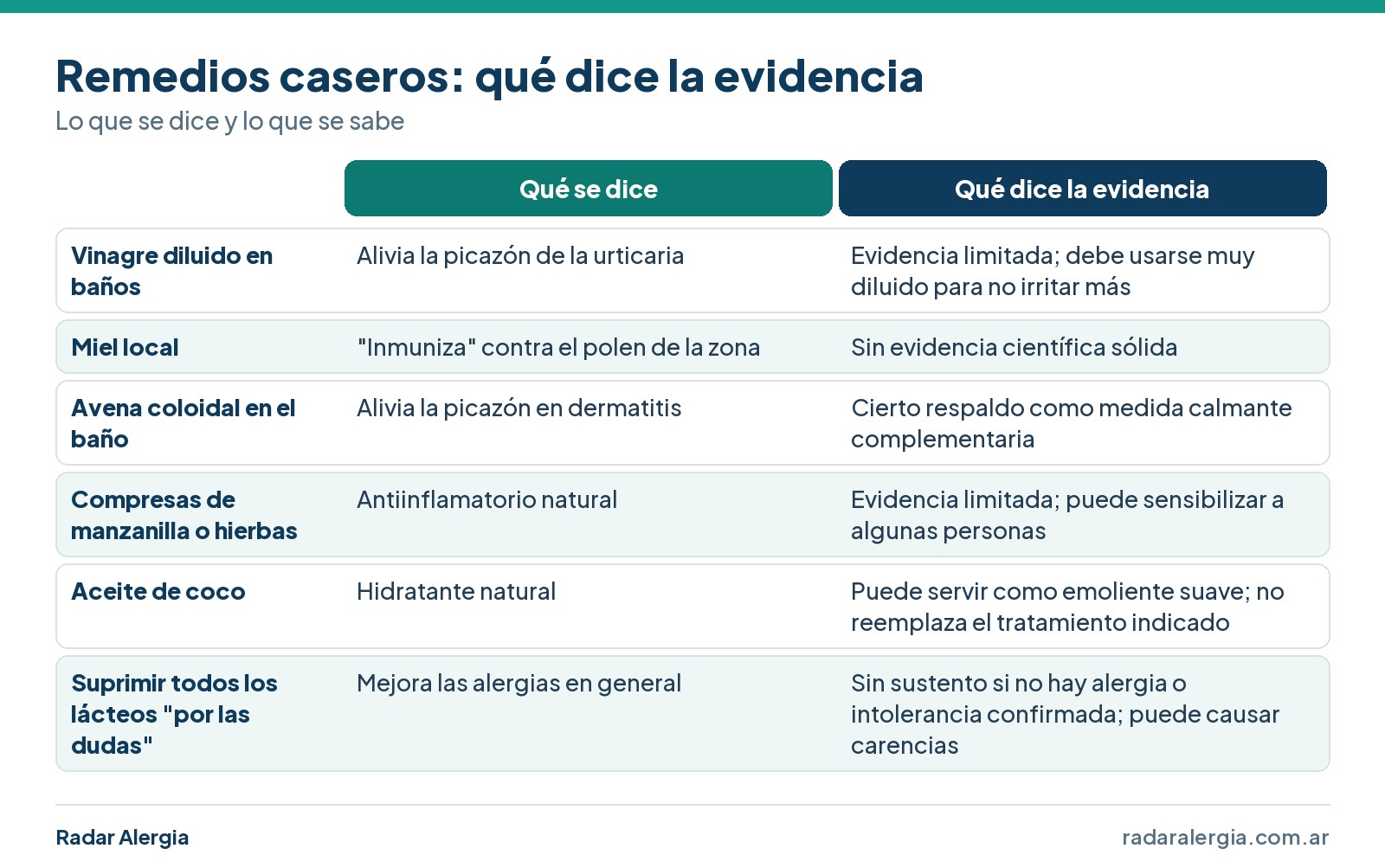 Cuadro de remedios caseros para la alergia con lo que se dice de cada uno y lo que dice la evidencia