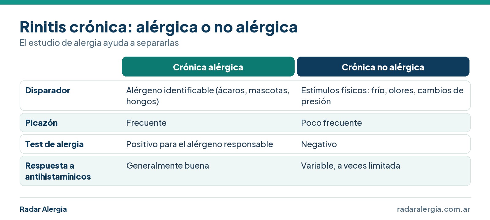 Cuadro comparativo de rinitis crónica alérgica y no alérgica: disparador, picazón, test de alergia y respuesta a antihistamínicos