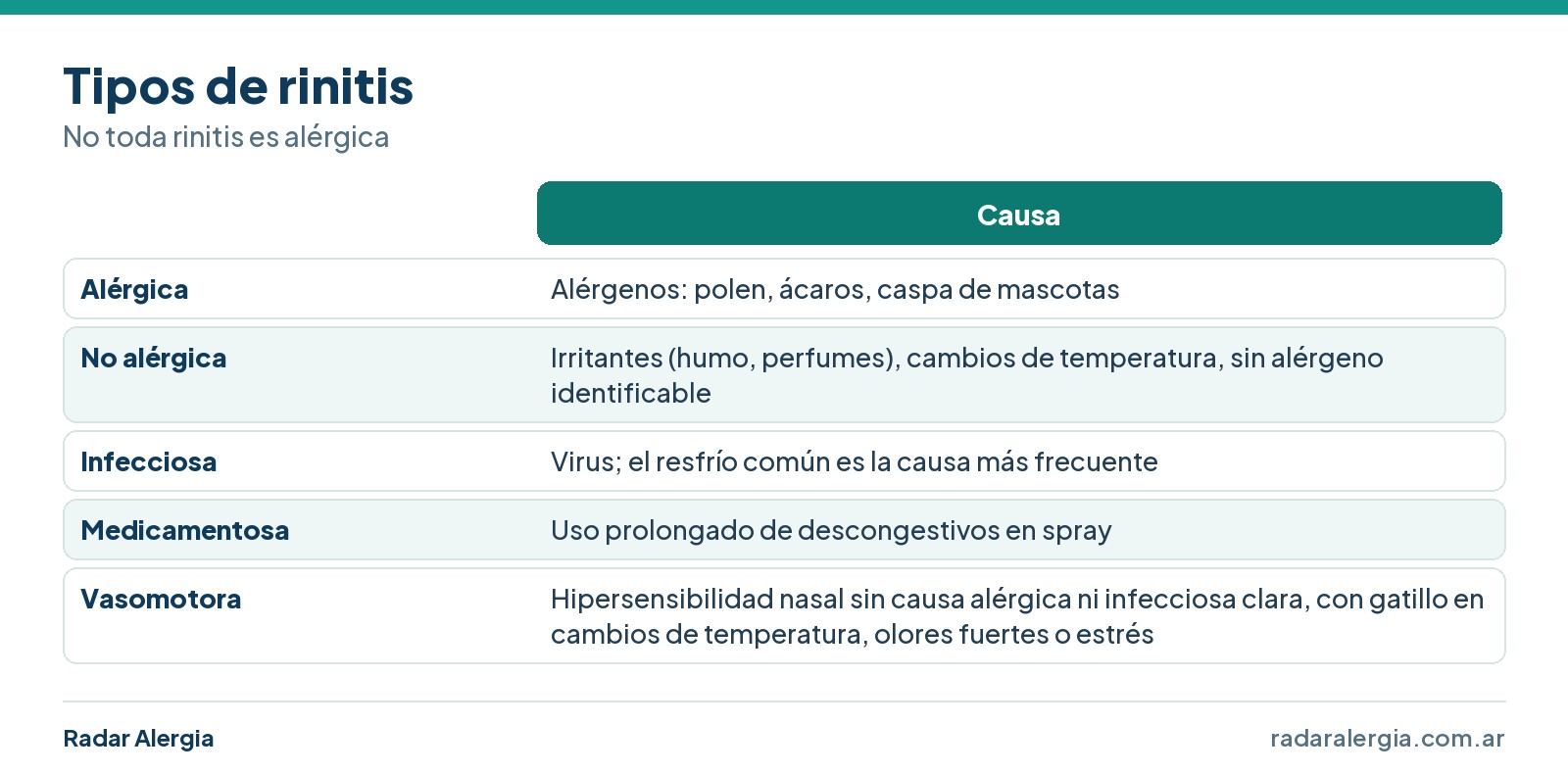 Cuadro de los tipos de rinitis: alérgica, no alérgica, infecciosa, medicamentosa y vasomotora, con su causa