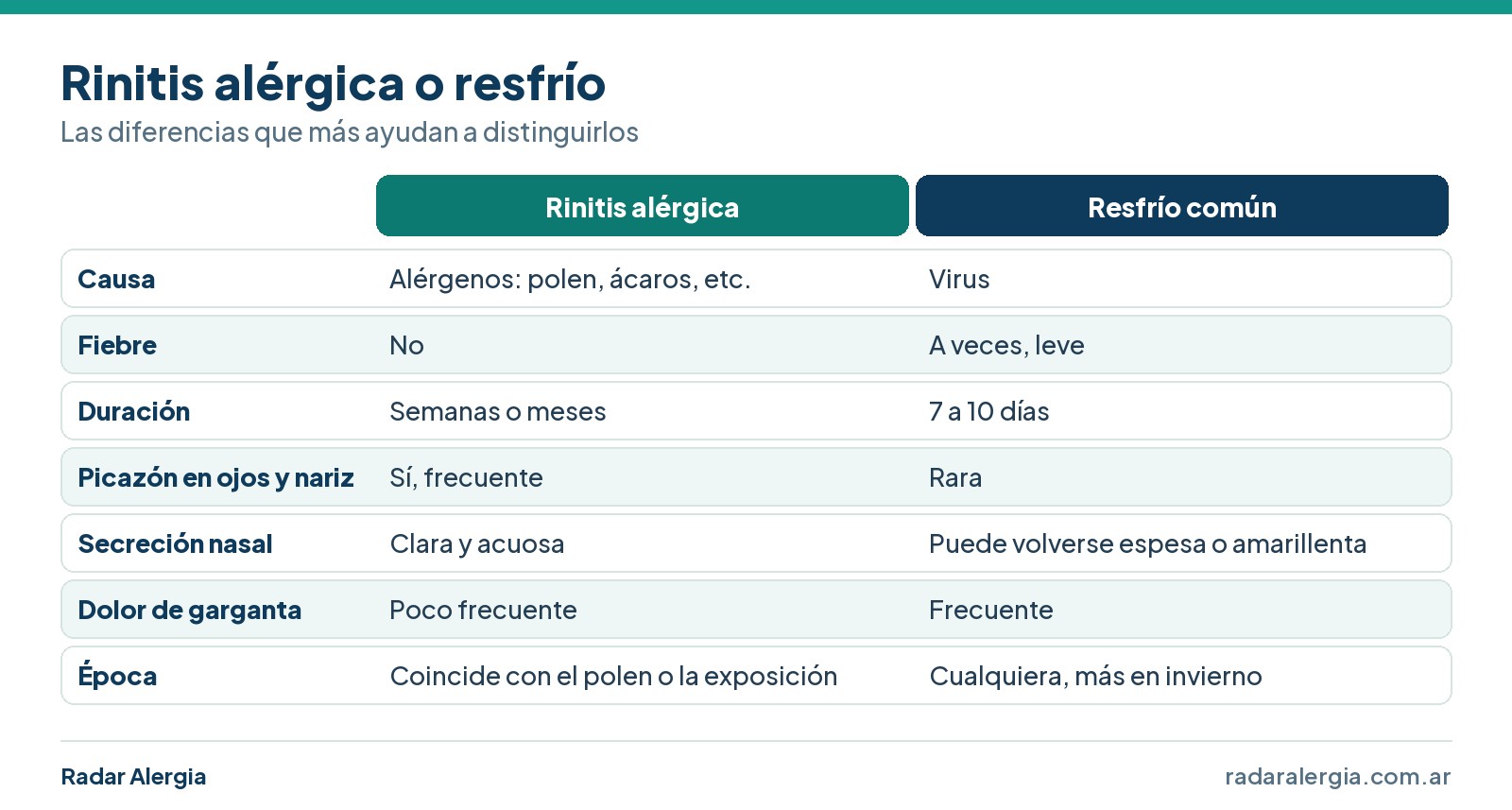 Cuadro comparativo entre rinitis alérgica y resfrío común: causa, fiebre, duración, picazón, secreción, dolor de garganta y época