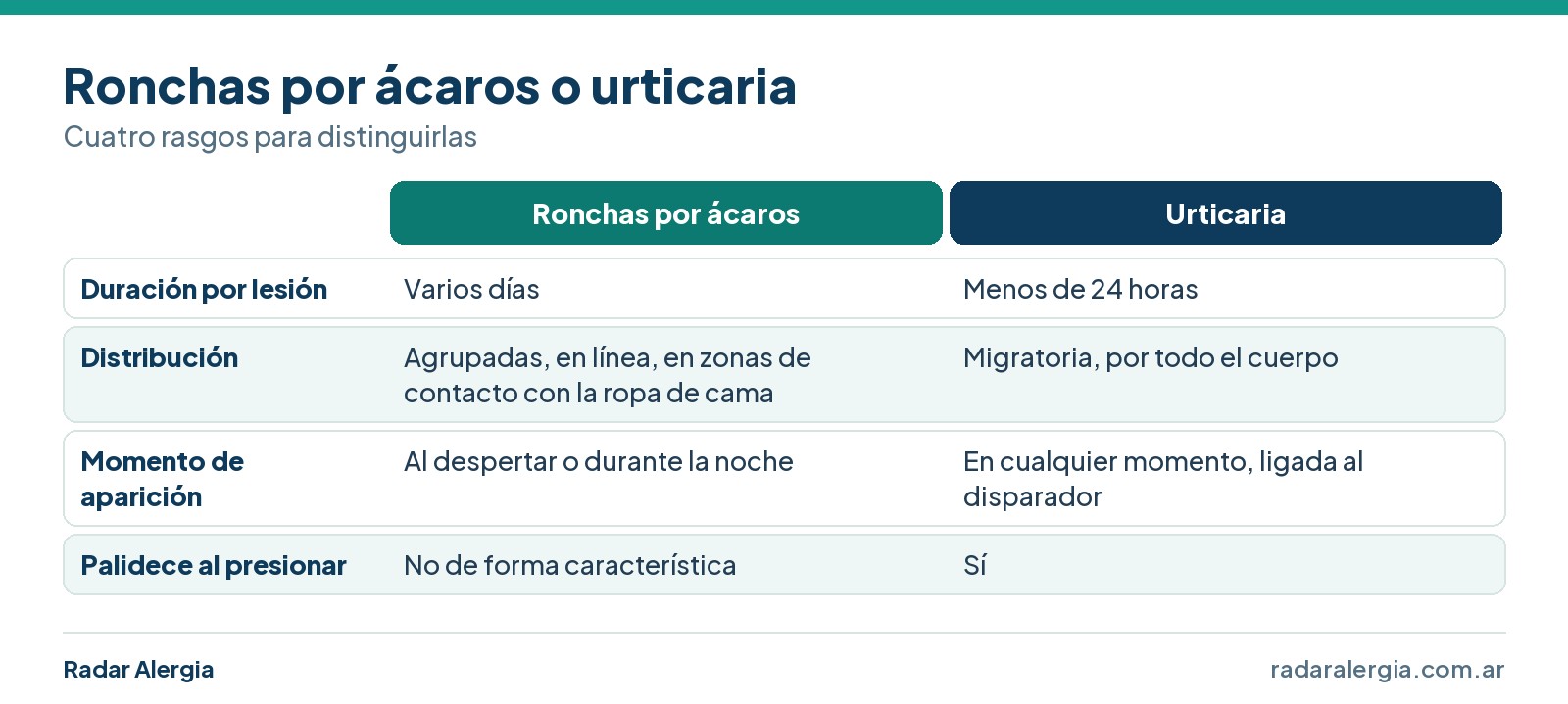 Cuadro comparativo entre ronchas por ácaros y urticaria: duración, distribución, momento de aparición y si palidece al presionar