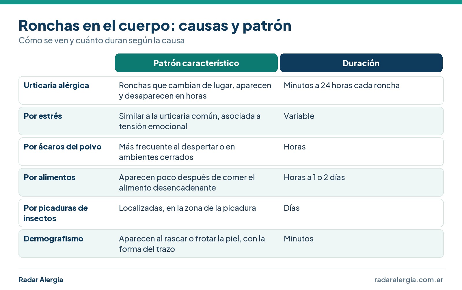 Cuadro de causas de ronchas en el cuerpo: urticaria alérgica, estrés, ácaros, alimentos, picaduras y dermografismo, con su patrón y duración