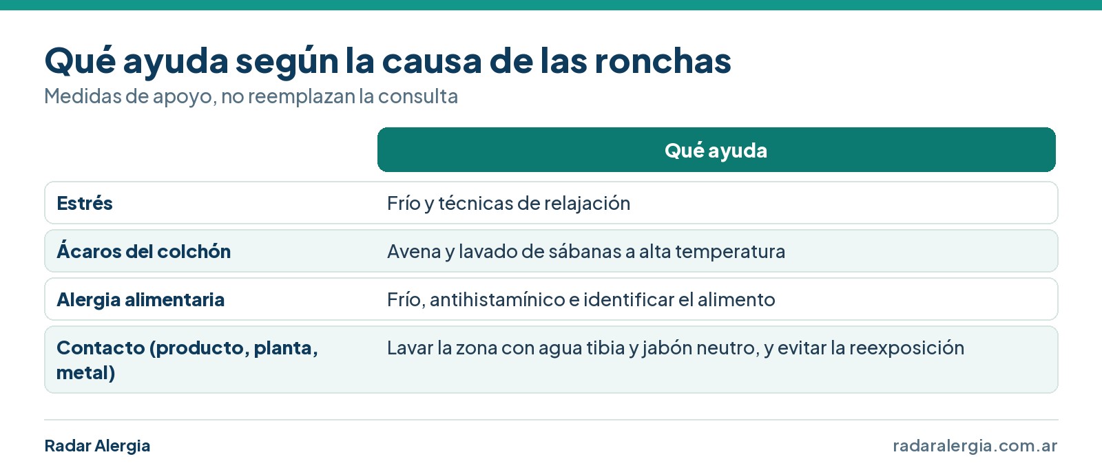 Cuadro de qué ayuda según la causa probable de las ronchas: estrés, ácaros, alergia alimentaria y contacto