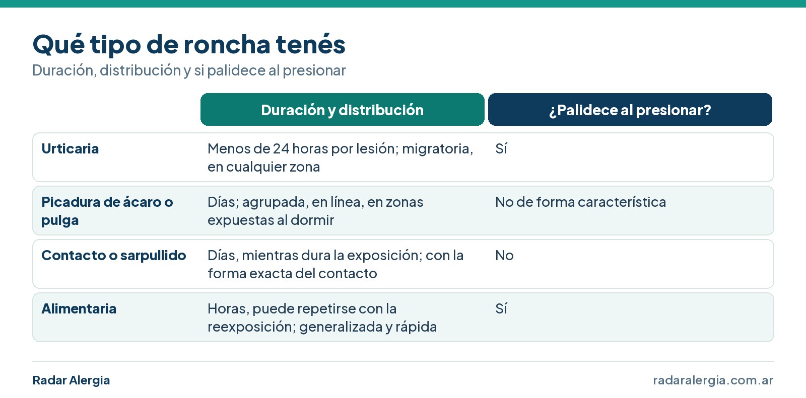 Cuadro para identificar el tipo de roncha: urticaria, picadura de ácaro o pulga, contacto o sarpullido y alimentaria