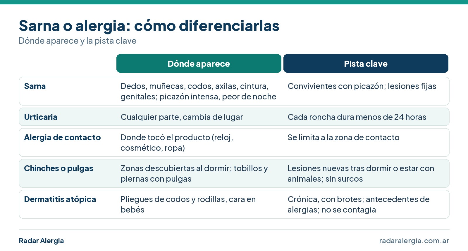 Cuadro para diferenciar la sarna de la urticaria, la alergia de contacto, las picaduras de chinches o pulgas y la dermatitis atópica
