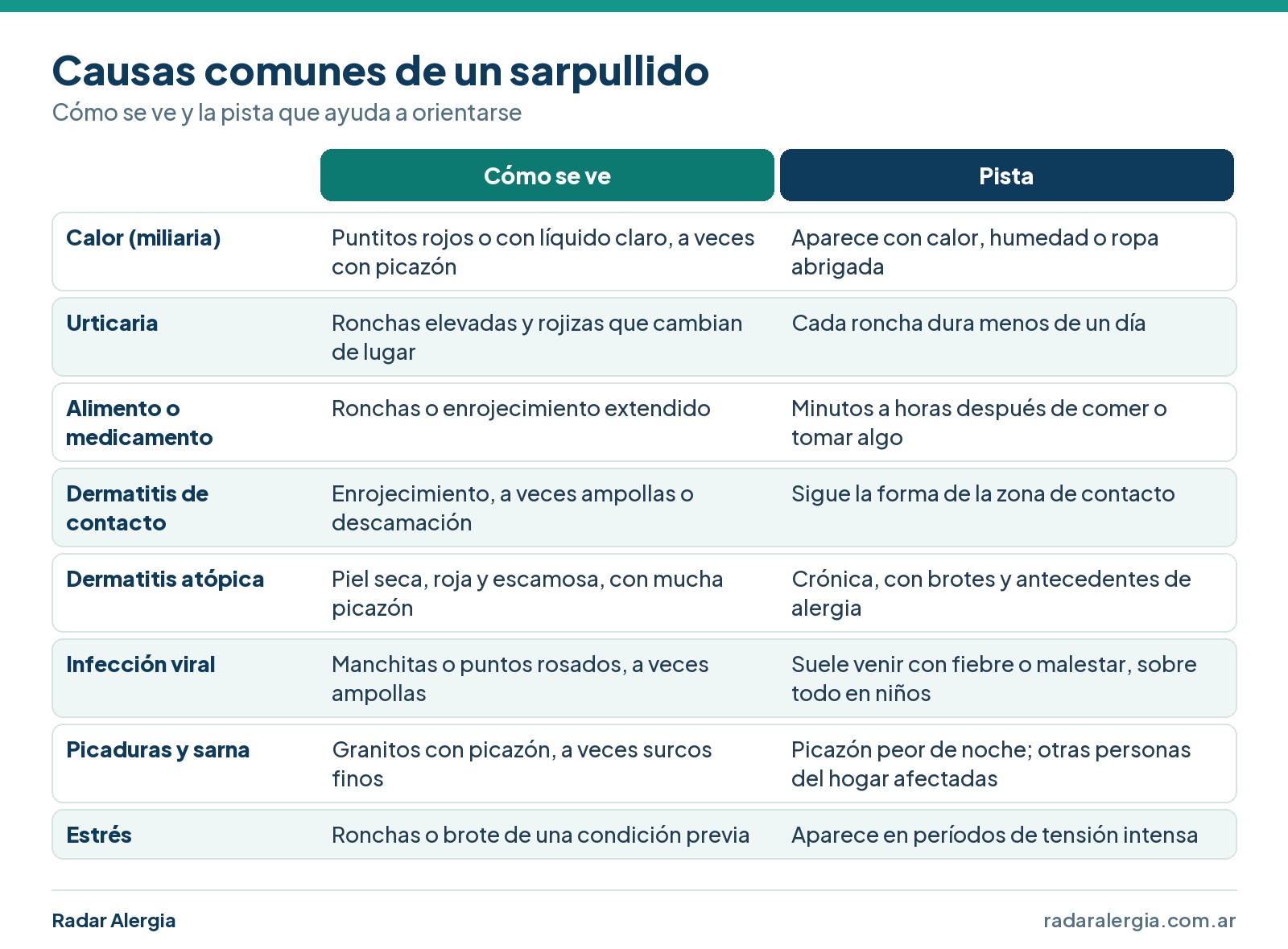 Cuadro de las causas comunes de un sarpullido: calor, urticaria, alimento o medicamento, dermatitis de contacto, dermatitis atópica, infección viral, picaduras y sarna, y estrés