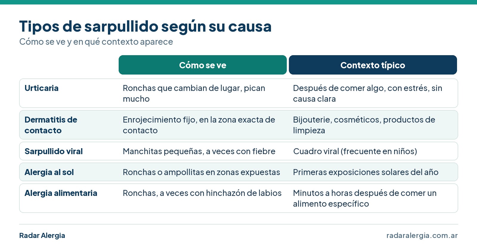 Cuadro de tipos de sarpullido según su causa: urticaria, dermatitis de contacto, viral, alergia al sol y alergia alimentaria