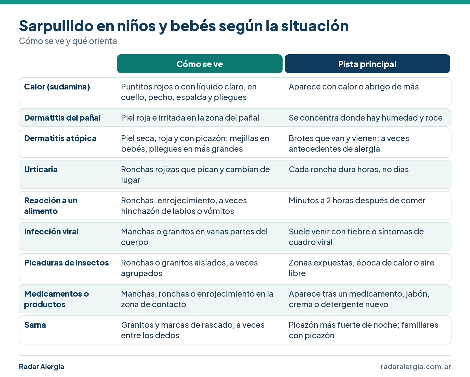 Cuadro de causas del sarpullido en niños y bebés según la situación: calor, pañal, dermatitis atópica, urticaria, alimento, infección viral, picaduras, medicamentos o productos y sarna