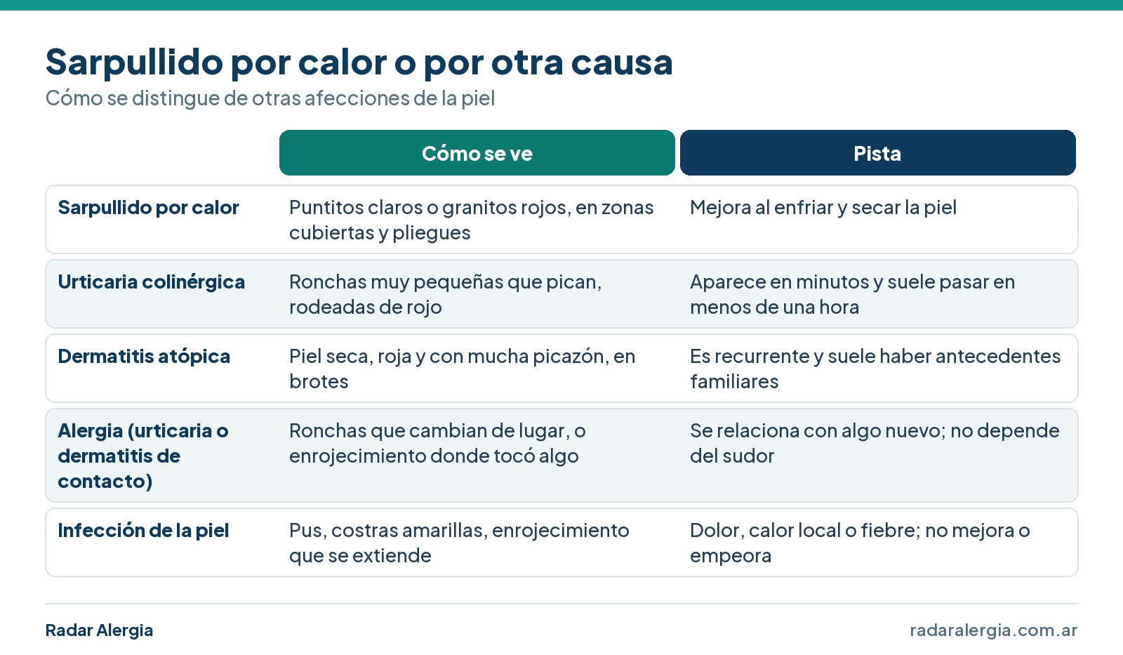 Cuadro para distinguir el sarpullido por calor de la urticaria colinérgica, la dermatitis atópica, la alergia y una infección de la piel
